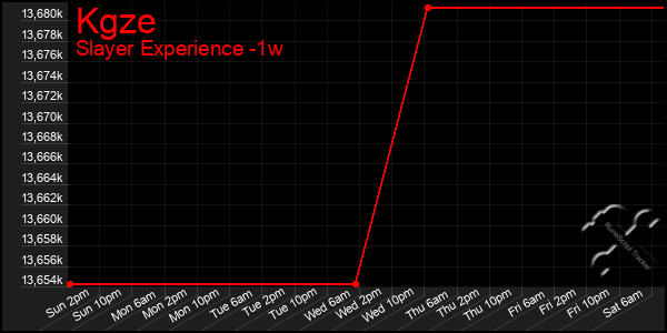 Last 7 Days Graph of Kgze