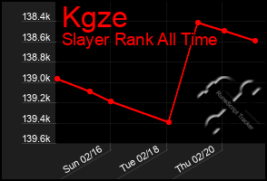 Total Graph of Kgze