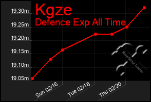 Total Graph of Kgze