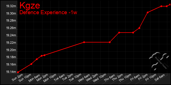 Last 7 Days Graph of Kgze