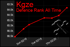 Total Graph of Kgze