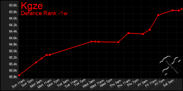 Last 7 Days Graph of Kgze