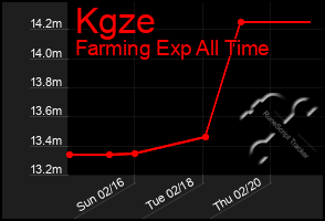 Total Graph of Kgze