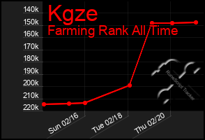 Total Graph of Kgze