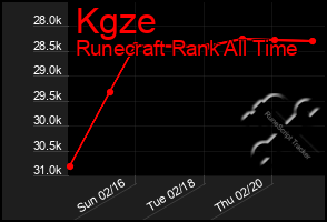 Total Graph of Kgze