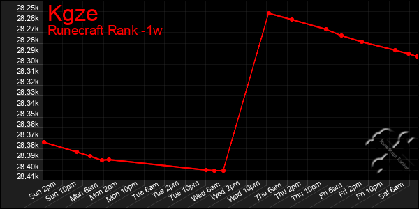 Last 7 Days Graph of Kgze