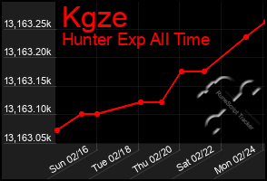 Total Graph of Kgze