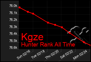 Total Graph of Kgze