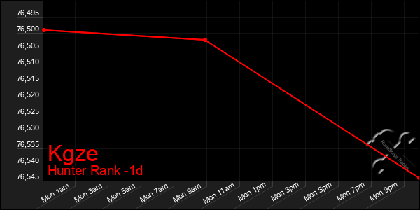 Last 24 Hours Graph of Kgze