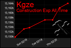 Total Graph of Kgze