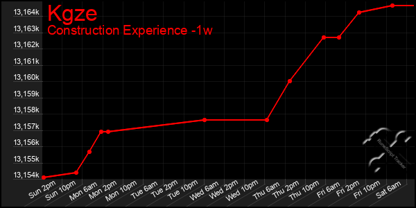 Last 7 Days Graph of Kgze