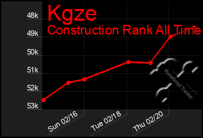 Total Graph of Kgze