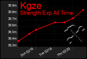 Total Graph of Kgze