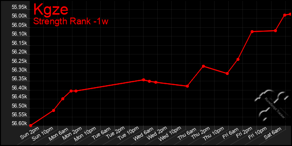 Last 7 Days Graph of Kgze