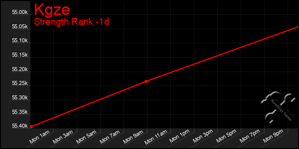 Last 24 Hours Graph of Kgze