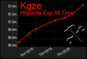 Total Graph of Kgze