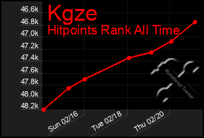 Total Graph of Kgze