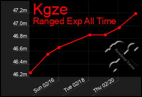 Total Graph of Kgze