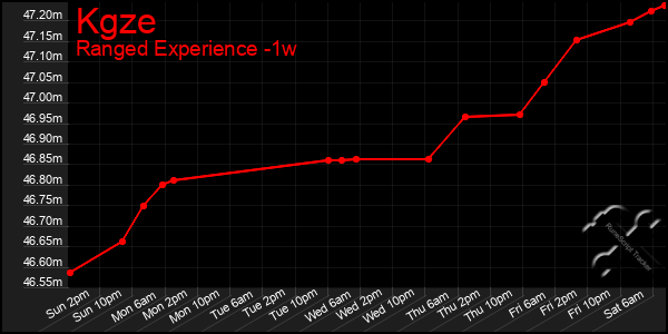 Last 7 Days Graph of Kgze