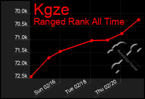 Total Graph of Kgze