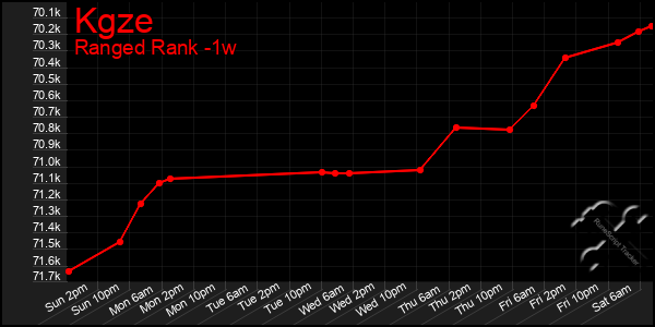 Last 7 Days Graph of Kgze