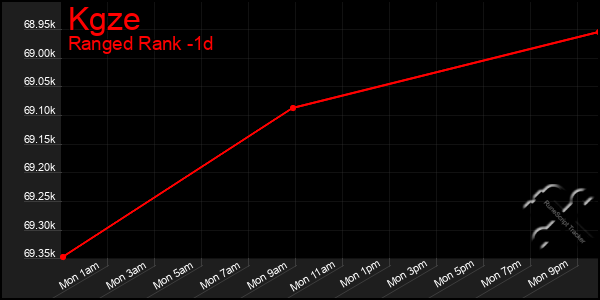 Last 24 Hours Graph of Kgze