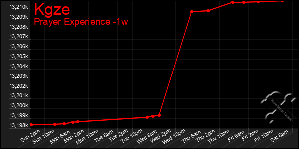 Last 7 Days Graph of Kgze