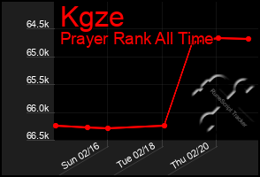 Total Graph of Kgze