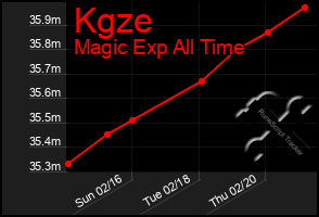 Total Graph of Kgze