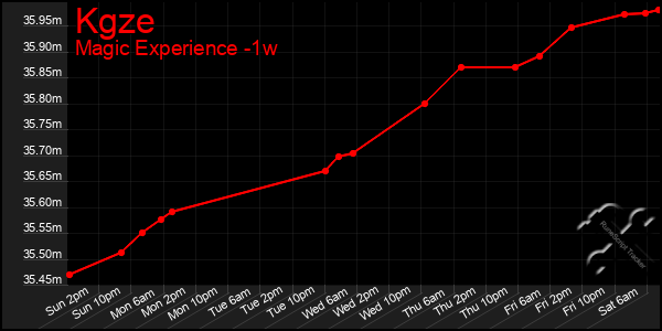 Last 7 Days Graph of Kgze