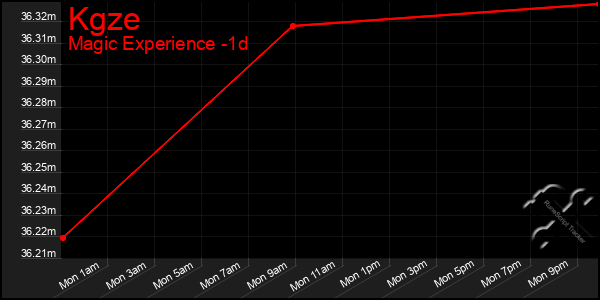 Last 24 Hours Graph of Kgze