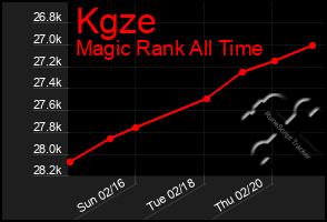 Total Graph of Kgze