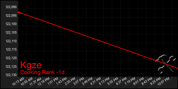 Last 24 Hours Graph of Kgze