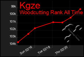 Total Graph of Kgze