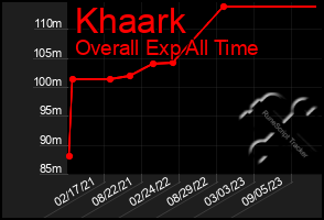 Total Graph of Khaark