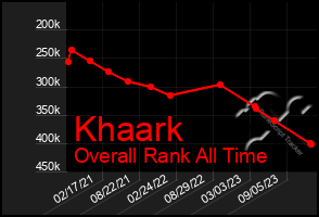 Total Graph of Khaark