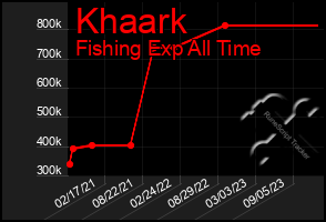 Total Graph of Khaark