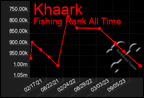 Total Graph of Khaark