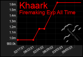 Total Graph of Khaark