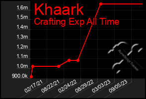 Total Graph of Khaark