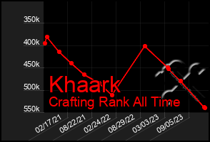 Total Graph of Khaark