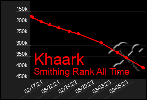 Total Graph of Khaark