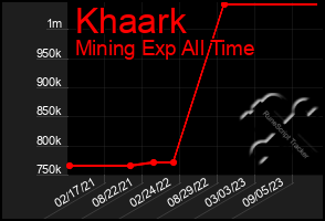 Total Graph of Khaark