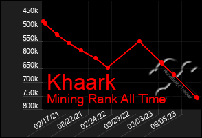 Total Graph of Khaark