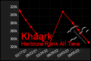 Total Graph of Khaark