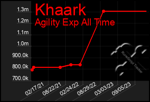 Total Graph of Khaark