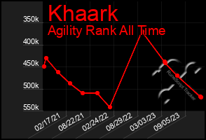 Total Graph of Khaark