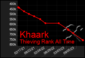 Total Graph of Khaark