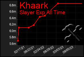 Total Graph of Khaark