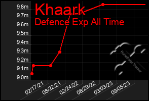 Total Graph of Khaark